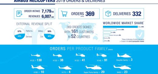 Airbus Helicopters infographic.