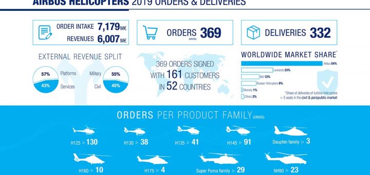 Airbus Helicopters infographic.